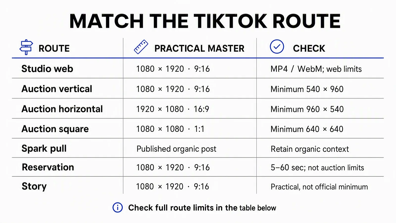 Seven TikTok routes compared by practical master and route-specific checks; full limits follow in the table