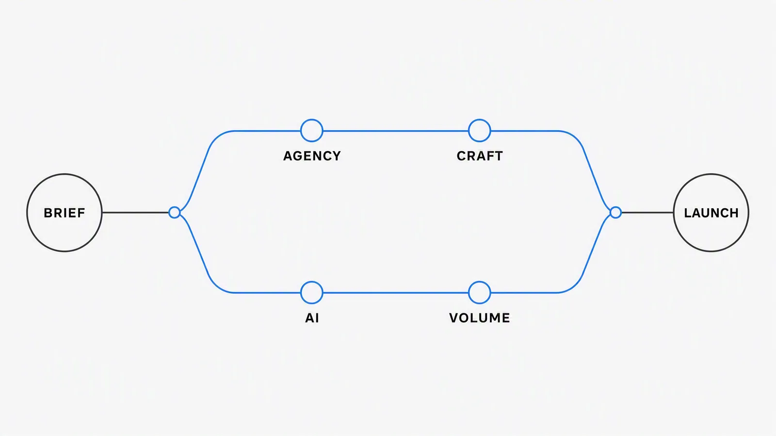 A fork and rejoin route map showing agency and AI paths both starting from the same brief and ending at the same launch
