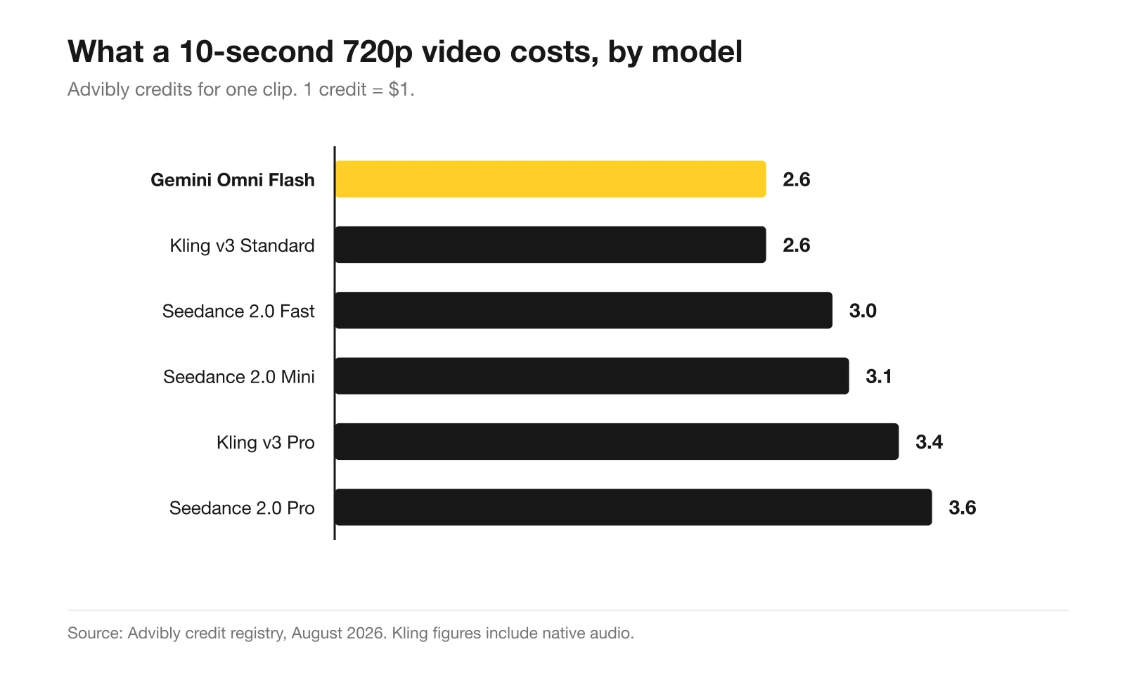 Horizontal bar chart of Advibly credit cost for a 10-second 720p video: Gemini Omni Flash and Kling v3 Standard at 2.6 credits, Seedance 2.0 Fast at 3.0, Seedance 2.0 Mini at 3.1, Kling v3 Pro at 3.4, and Seedance 2.0 Pro at 3.6.