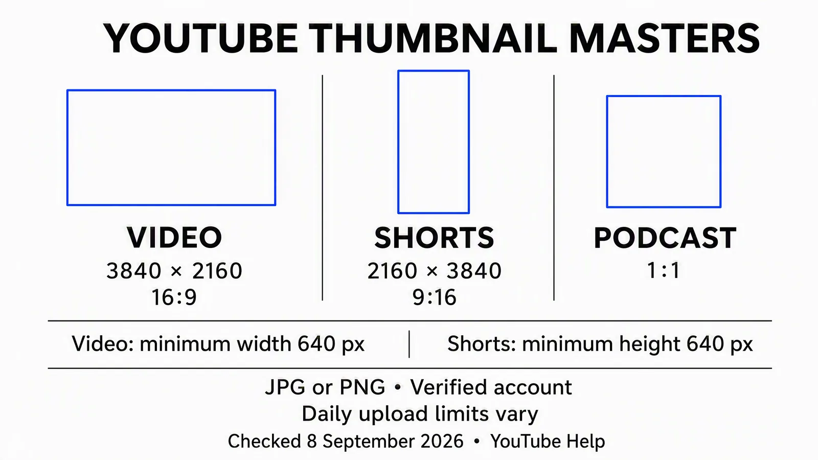 YouTube thumbnail masters for video, Shorts and podcast playlists, checked September 8, 2026