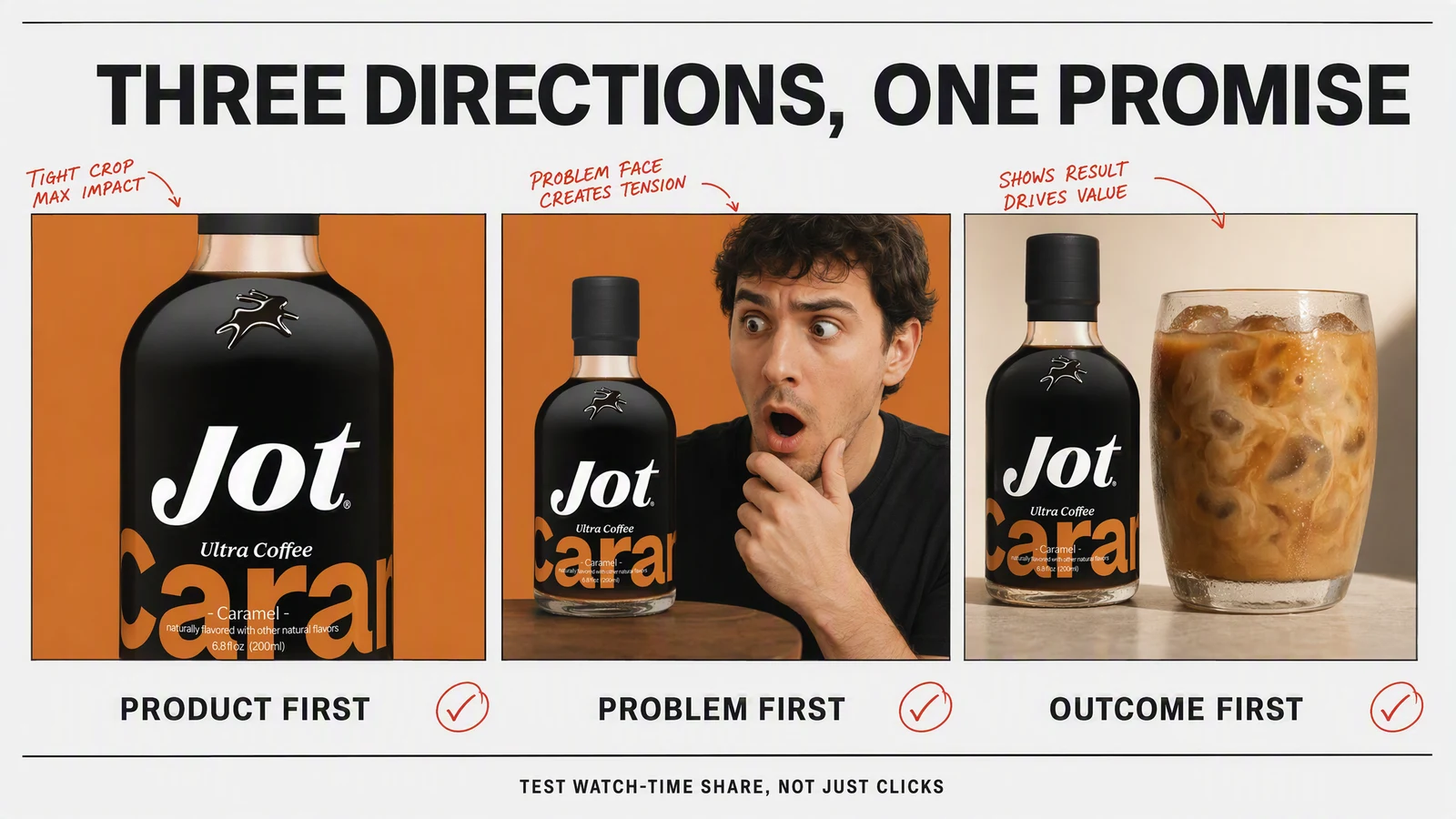A Jot coffee creative board comparing product-first, problem-first, and outcome-first thumbnail directions for the same video promise.