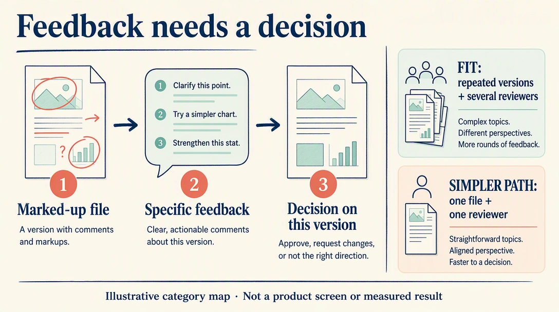 Illustrative marked-up file, specific feedback and decision; repeated-version fit versus a simpler one-reviewer path.
