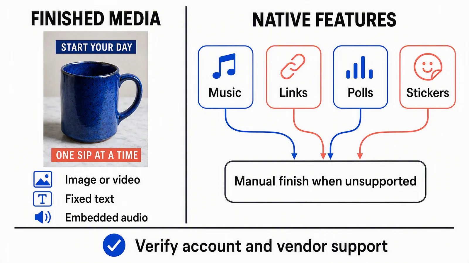 Fictional mug Story separating finished media from native music, links, polls and stickers