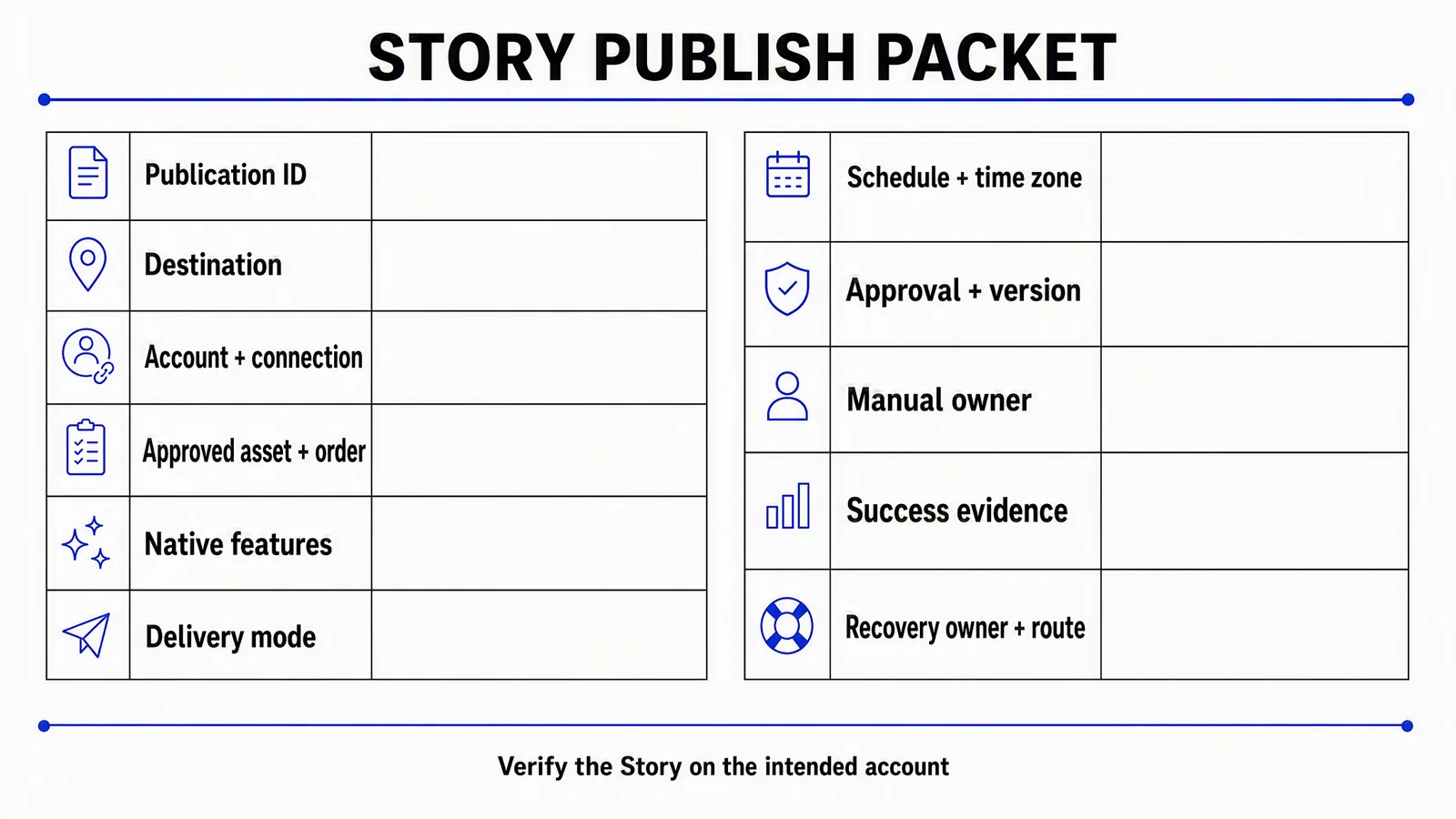 Eleven-field Story publishing form covering destination, assets, native features, delivery and verification