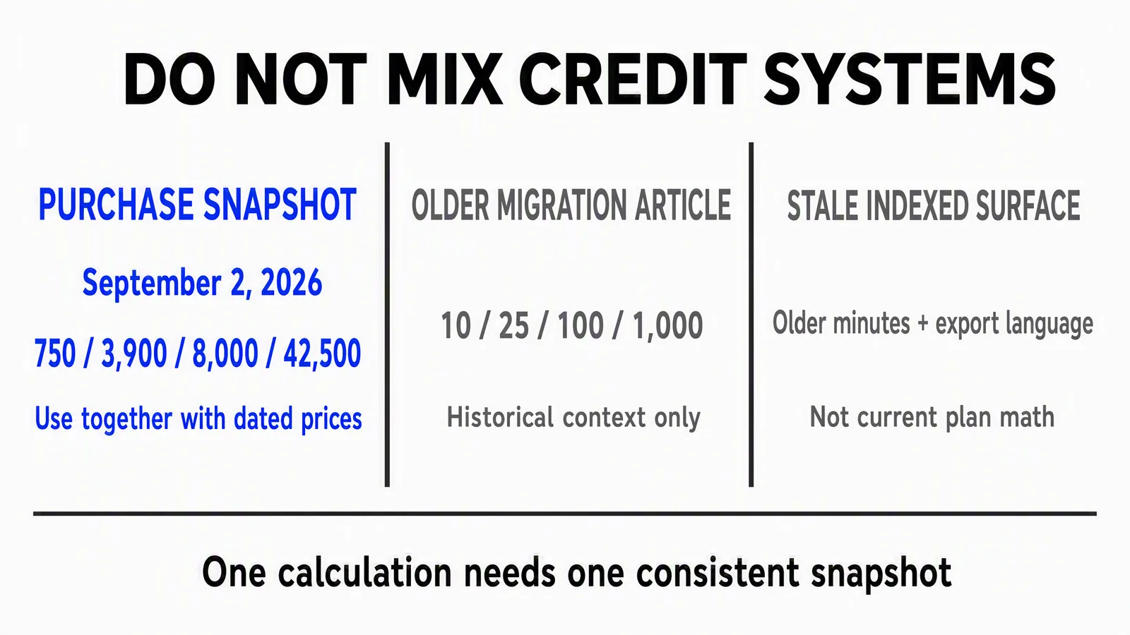 Dated InVideo purchase snapshot separated from older migration credits and stale indexed plan language