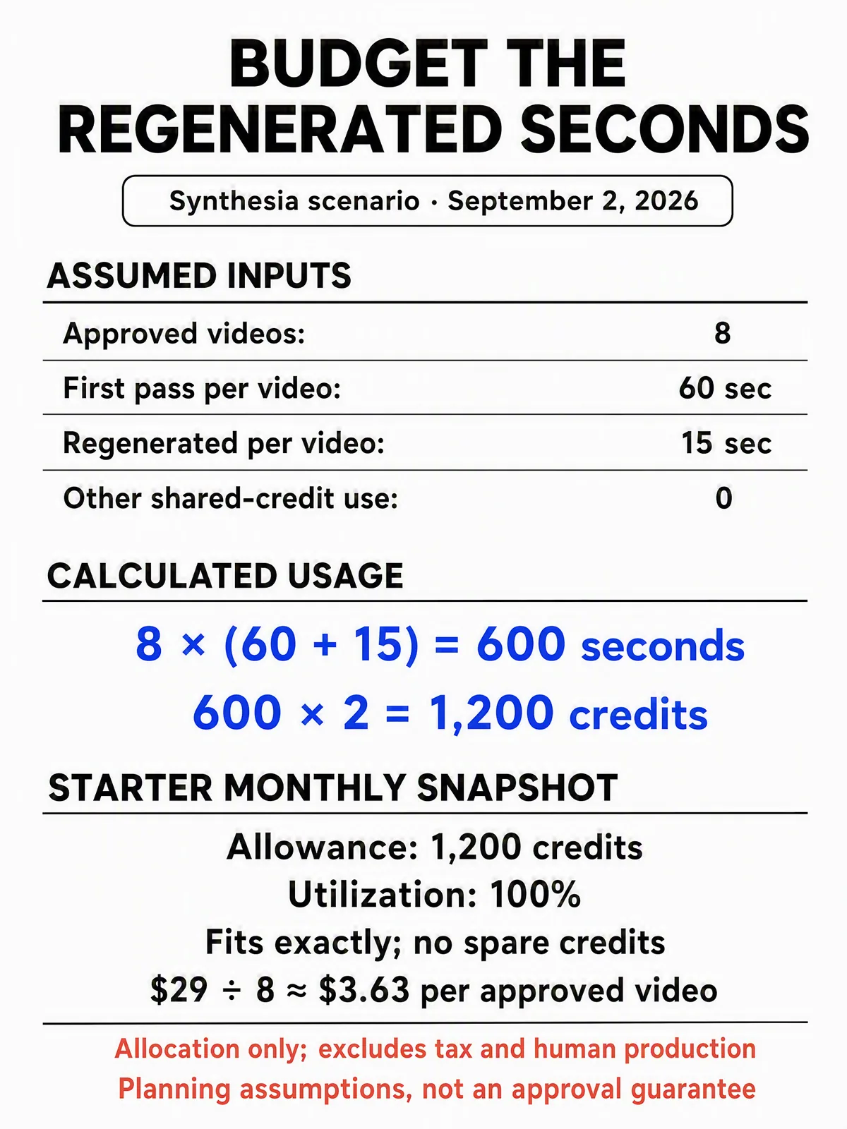 Synthesia planning scenario: eight videos with 60 first-pass and 15 regenerated seconds each use 1200 credits and allocate about $3.63 per approved video