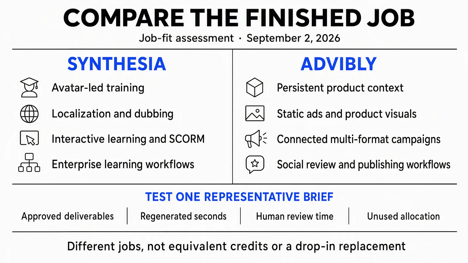 Synthesia avatar-led learning and localization compared with Advibly product-context campaigns, with shared evaluation measures and no credit equivalence