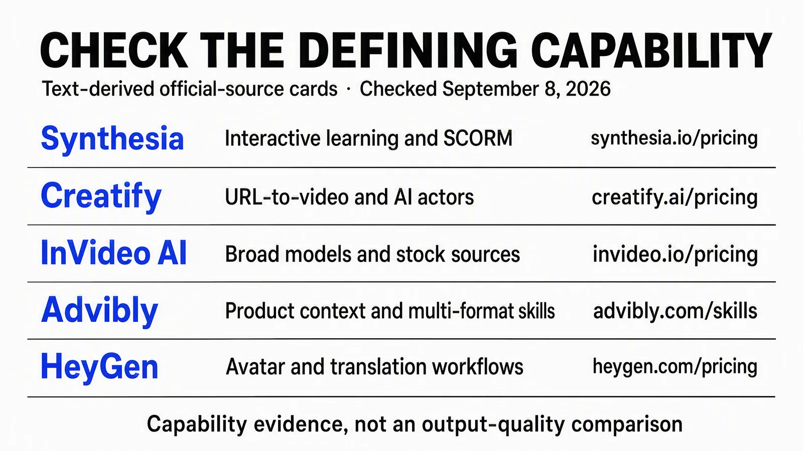 Text-derived official-source capability cards for Synthesia, Creatify, InVideo AI, Advibly, and HeyGen, checked September 8, 2026