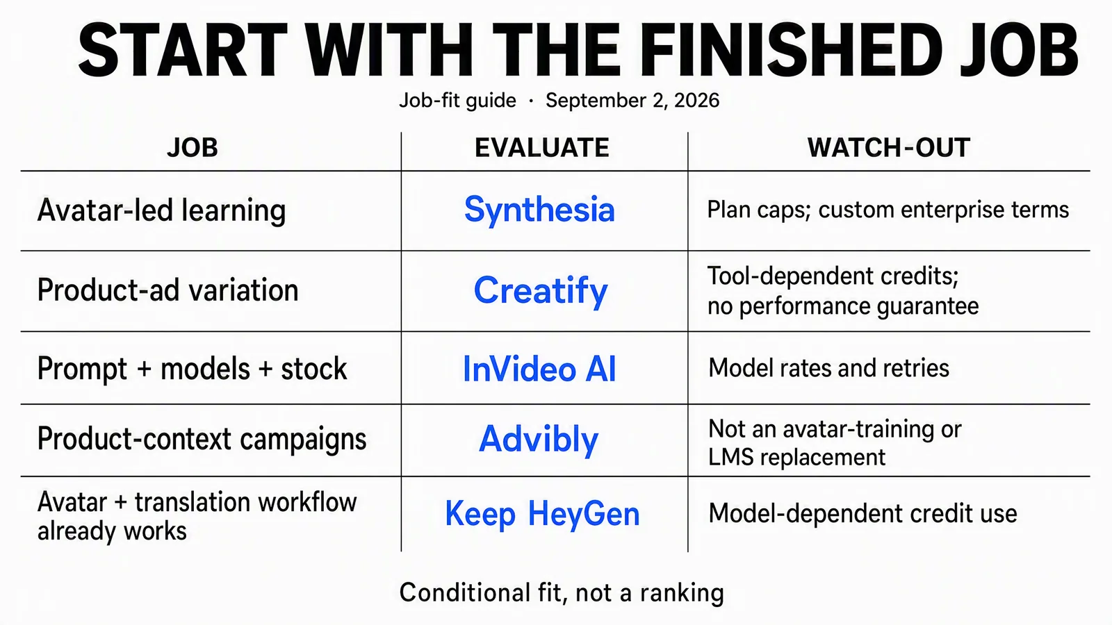 Five HeyGen decision routes with conditional fits and watch-outs, including keeping HeyGen