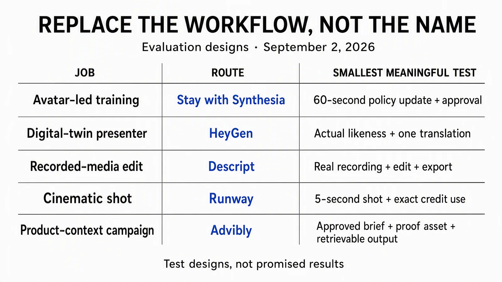 Five replacement routes with realistic proof tests for Synthesia, HeyGen, Descript, Runway, and Advibly
