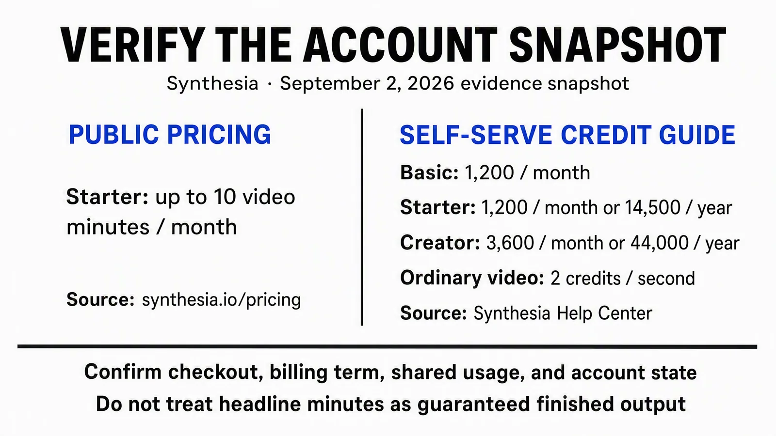 Dated Synthesia public-minute and self-serve-credit descriptions shown separately, with checkout and shared-usage verification required