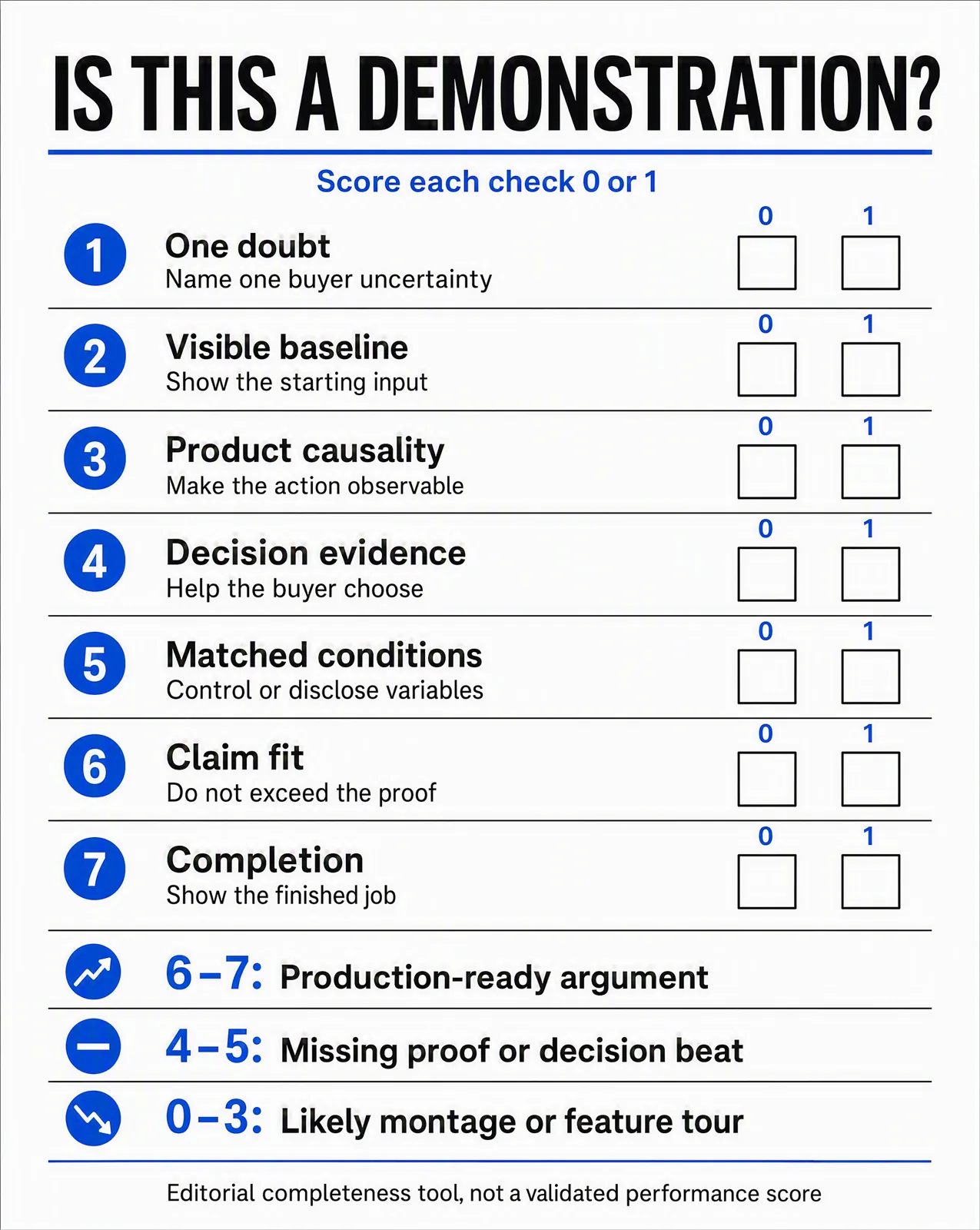 Seven-check product demonstration scorecard, explicitly labeled an editorial completeness tool rather than a validated performance score.